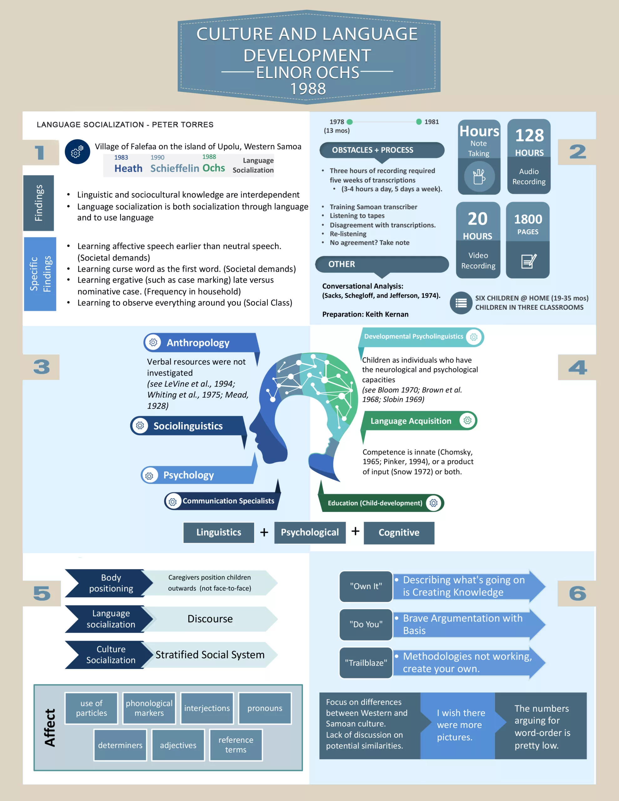 Culture and Language Development Infographic